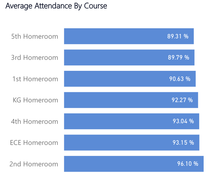 Attendance Data
