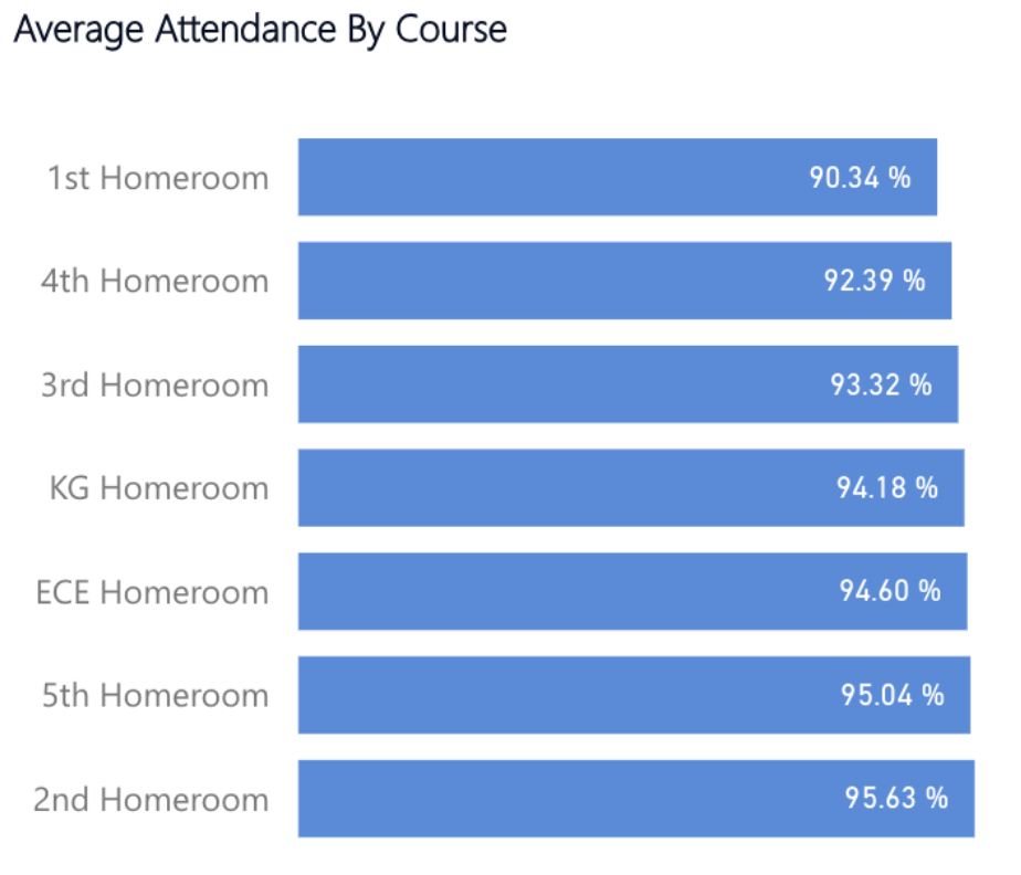 Weekly Attendance