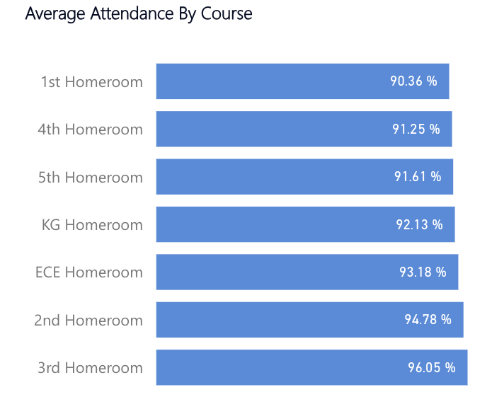 Attendance Graphs