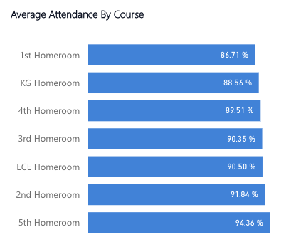 Attendance by Grade