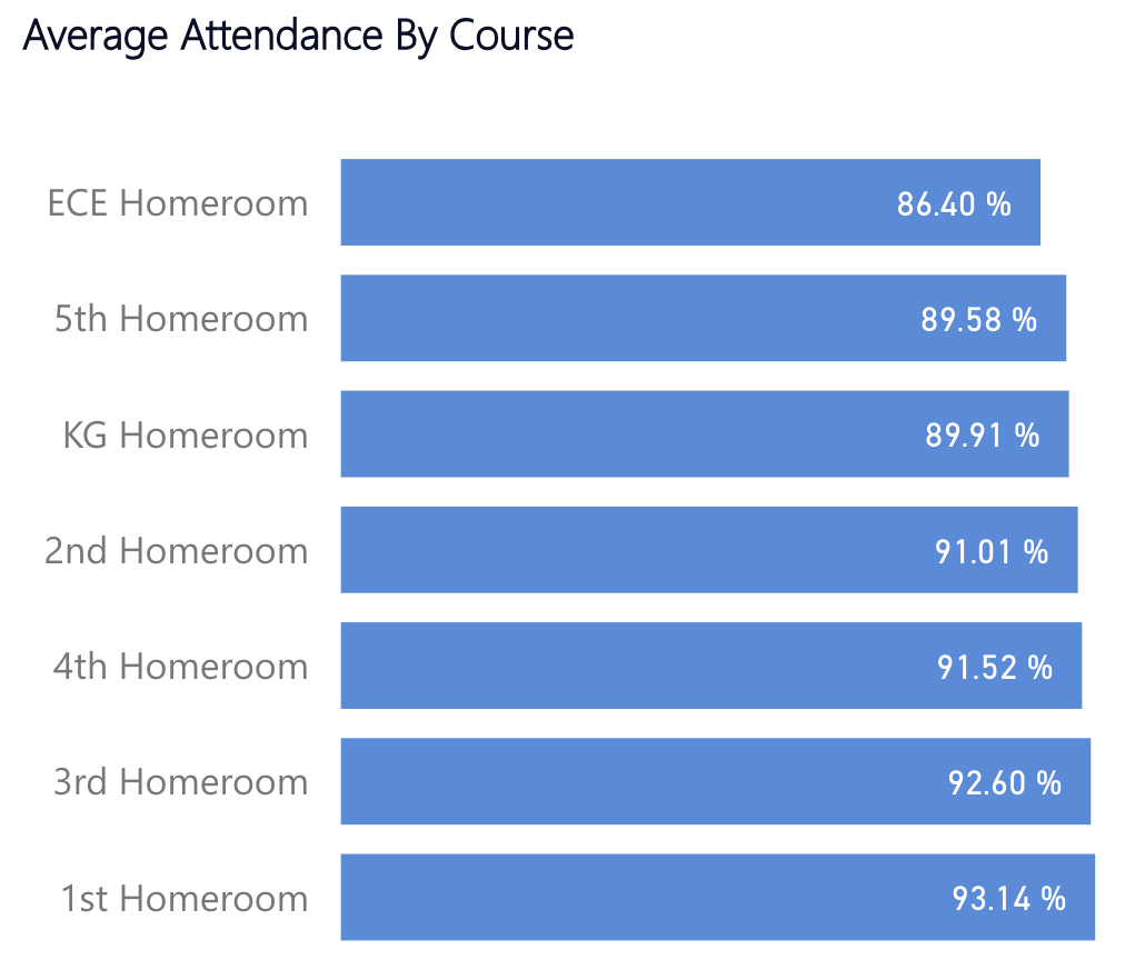 Weekly Attendance